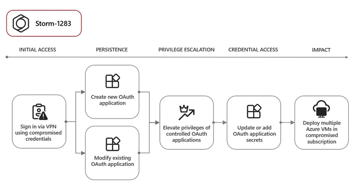 Microsoft, OAuth'u Kripto Para Madenciliği ve Kimlik Avı için Kullanan Bilgisayar Korsanlarına Karşı Uyardı