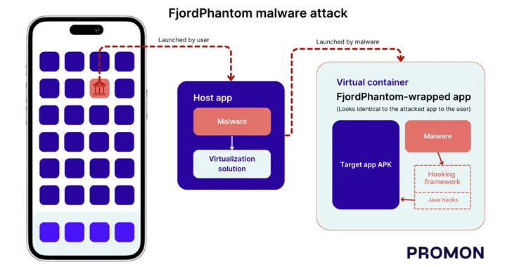 Yeni FjordPhantom Android Kötü Amaçlı Yazılımı Güneydoğu Asya'daki Bankacılık Uygulamalarını Hedefliyor